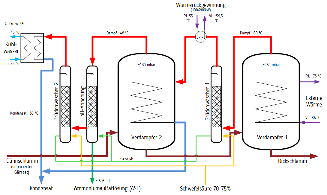 Vapogant R&I-Fließschema Gärrestverdampfung