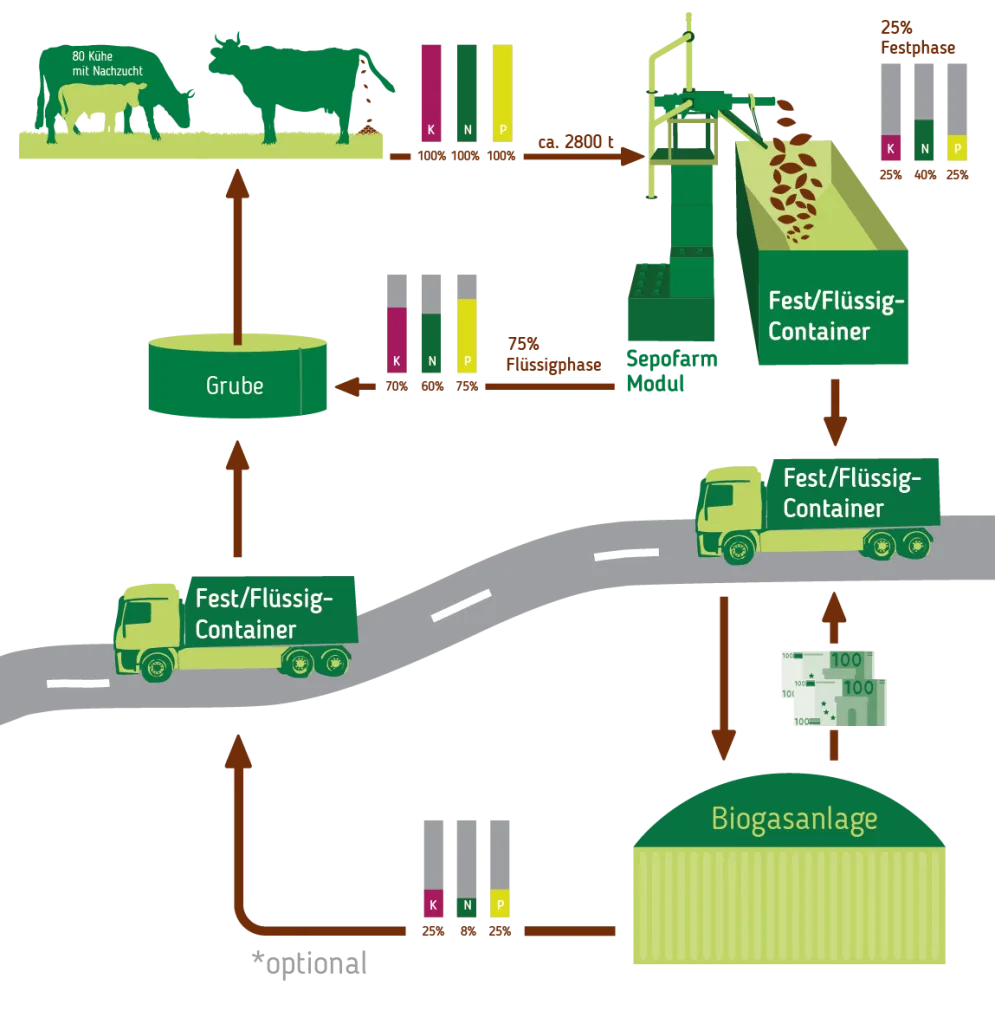 Sepofarm Modul Gülleseparator