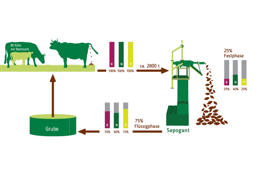 Sepofarm Modul Gülleseparator