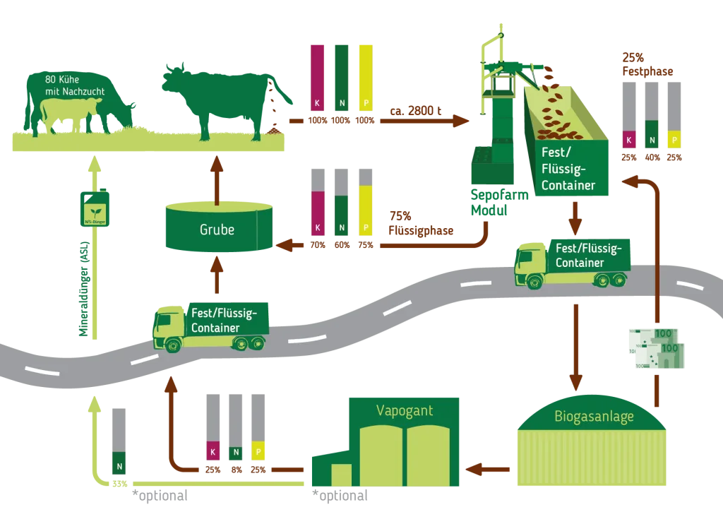 Sepofarm Modul Gülleseparator