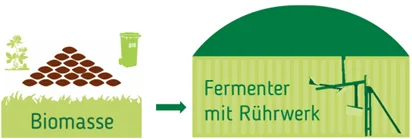 Schema: Biomasse wird in den Fermenter eingebracht