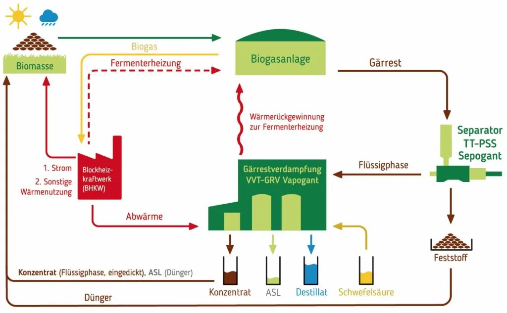 Ablaufschema Biogasanlage mit Gärrestverdampfung