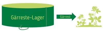 Schema: Gärrest als Dünger auf dem Feld