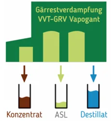 Vapogant Gärrestverdampfungsanlage