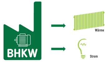 Schema: Aus Biogas entstehen Strom und Wärme