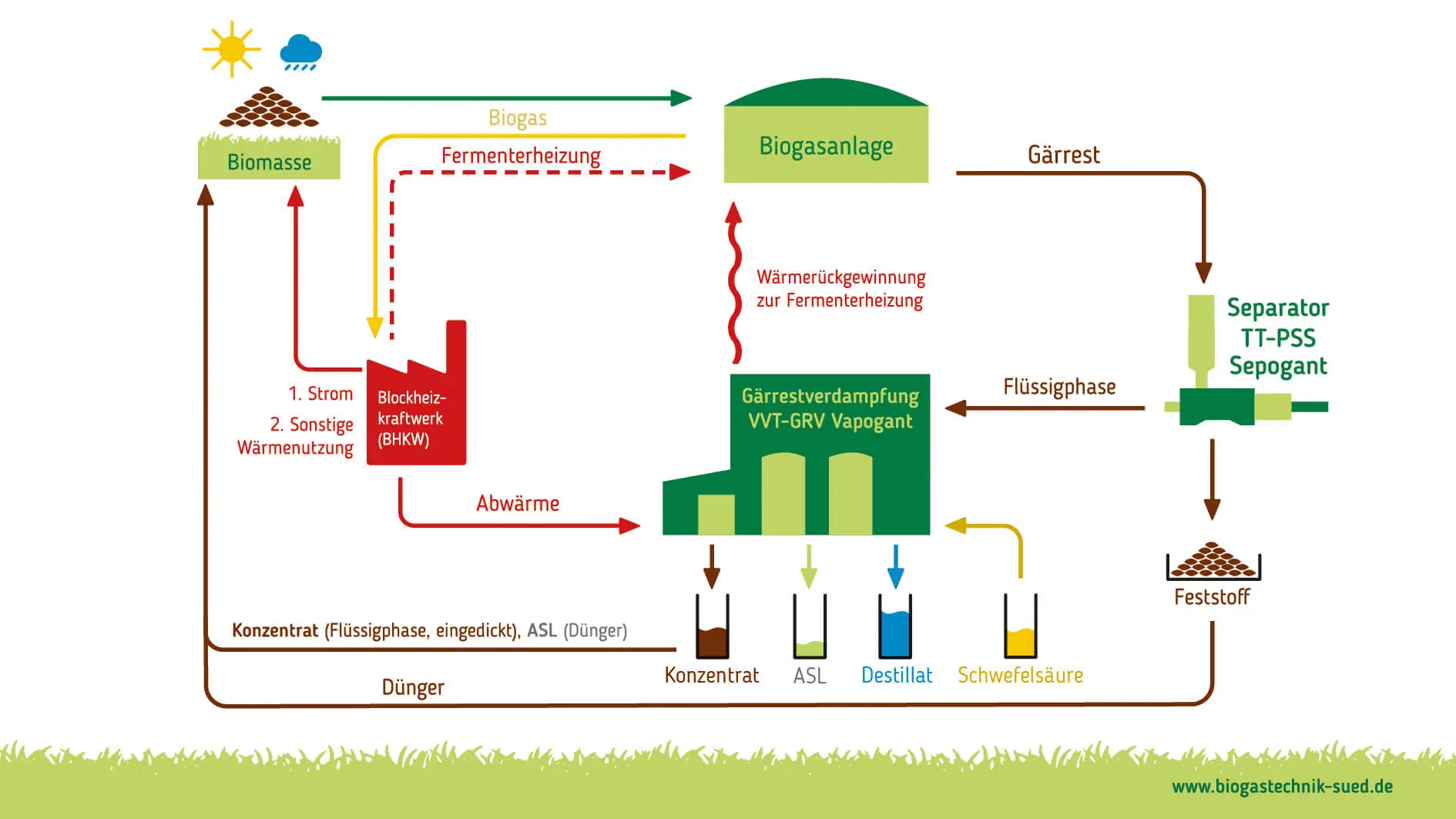 Ablaufschema: Vapogant GÃ¤rrestverdampfung im Verbund mit einer Biogasanlage