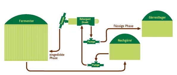 Returgant Direkt Ultraschalltechnik