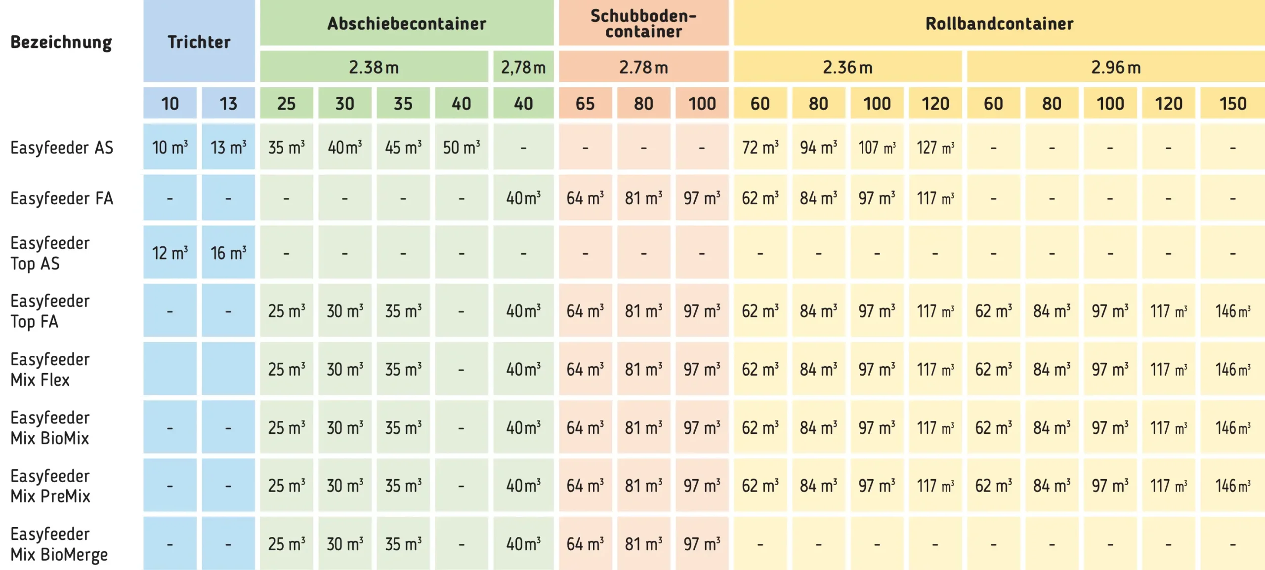 Easyfeeder Feststoffdosierer für Biogasanlagen